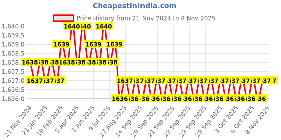 moglix.com YG-1 60mm 4 Flute CarbideEnd Mill, G9540065 yg-1 Price History Graph from 21 Nov 2024 to 8 Nov 2025