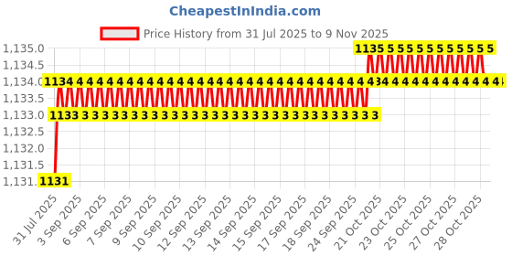 moglix.com YG-1 60mm 4 Flute Extra Long Length Carbide End Mill, G9453903 yg-1 Price History Graph from 31 Jul 2025 to 9 Nov 2025