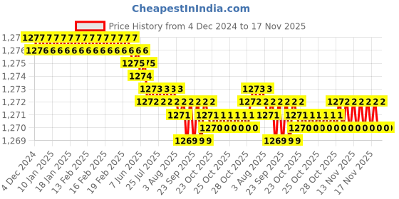 moglix.com YG-1 60mm 4 Flute Extra Long Length Carbide End Mill, G9453904 yg-1 Price History Graph from 4 Dec 2024 to 16 Nov 2025
