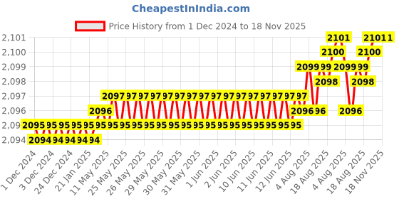 moglix.com YG-1 60mm 4 Flute Flat Long Length X- Power End Mill, EM827050 yg-1 Price History Graph from 1 Dec 2024 to 17 Nov 2025