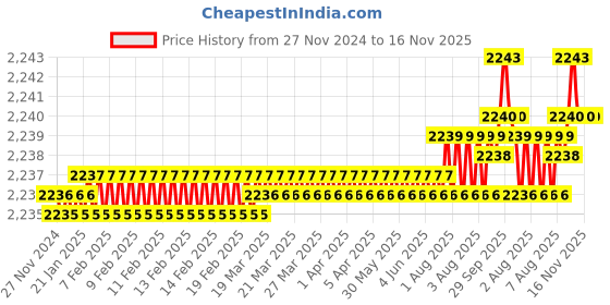 moglix.com YG-1 60mm 4 Flute Flat Short Length X- Power End Mill, EM821065 yg-1 Price History Graph from 27 Nov 2024 to 16 Nov 2025