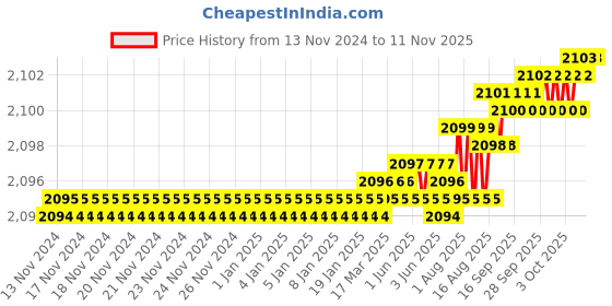 moglix.com YG-1 60mm 4 Flute Plain Long Length X- Power End Mill, EM817060 yg-1 Price History Graph from 13 Nov 2024 to 11 Nov 2025