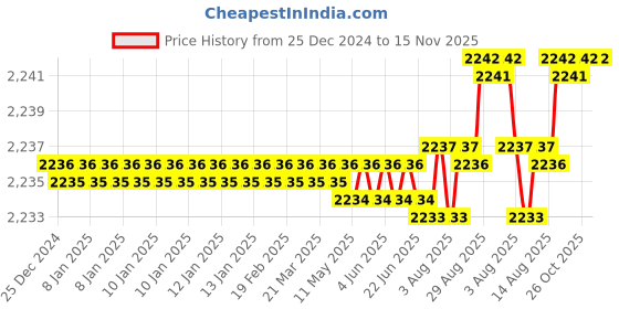 moglix.com YG-1 60mm 4 Flute Plain Short Length X- Power End Mill, EM811065 yg-1 Price History Graph from 25 Dec 2024 to 15 Nov 2025