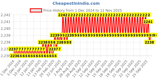 moglix.com YG-1 60mm 4 Flute Plain Short Length X- Power End Mill, EM811070 yg-1 Price History Graph from 1 Dec 2024 to 10 Nov 2025