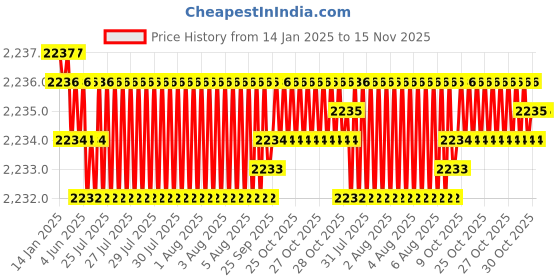 moglix.com YG-1 60mm 4 Flute Plain Short Length X- Power End Mill, EM811075 yg-1 Price History Graph from 14 Jan 2025 to 15 Nov 2025