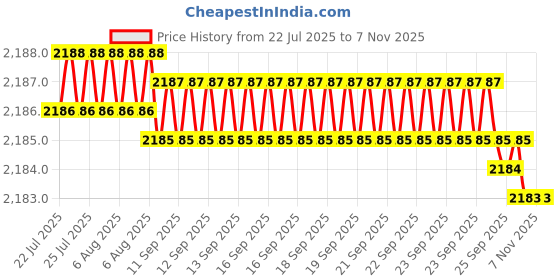 moglix.com YG-1 60mm 4 Flute X-power Ball Nose End Mill, EM815030 yg-1 Price History Graph from 22 Jul 2025 to 6 Nov 2025
