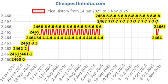 moglix.com YG-1 60mm 4 Flute X-power Corner Radius End Mill, EM849080 yg-1 Price History Graph from 14 Jan 2025 to 5 Nov 2025