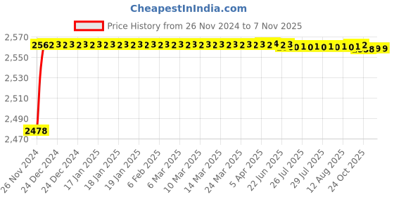 moglix.com YG-1 60mm HSS Hand Reamer, K11530 yg-1 Price History Graph from 26 Nov 2024 to 7 Nov 2025