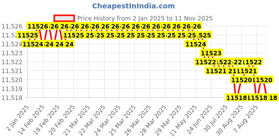 moglix.com YG-1 60mm HSSCO8 End Mill, E2676601, Overall Length: 60mm &a; Cutting Diameter: 60 mm yg-1 Price History Graph from 2 Jan 2025 to 11 Nov 2025