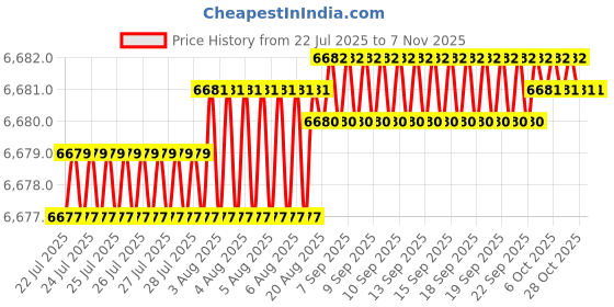 moglix.com YG-1 60mm HSSCo8 Roughing End Mill, E2675600 yg-1 Price History Graph from 22 Jul 2025 to 6 Nov 2025