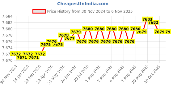 moglix.com YG-1 60mm Roughing End Mill, E2677600 yg-1 Price History Graph from 30 Nov 2024 to 5 Nov 2025