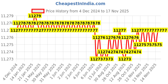 moglix.com YG-1 60mm Roughing End Mill, E2677601 yg-1 Price History Graph from 4 Dec 2024 to 17 Nov 2025