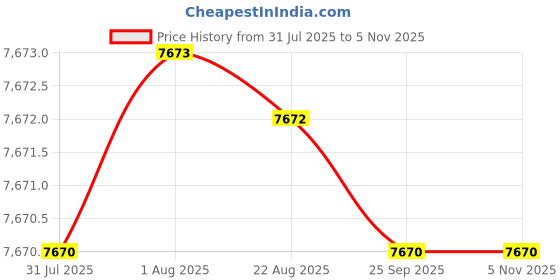 moglix.com YG-1 60mm Roughing End Mill, E2678600 yg-1 Price History Graph from 31 Jul 2025 to 5 Nov 2025