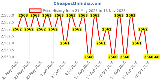 moglix.com YG-1 60x422mm Long Series HSS M2 Black Taper Shank Twist Drill, D1205 yg-1 Price History Graph from 21 May 2025 to 16 Nov 2025