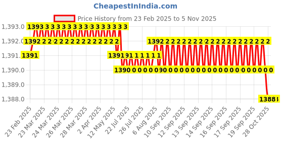 moglix.com YG-1 60x422mm Long Series HSS M2 Bright Taper Shank Twist Drill, D1225 yg-1 Price History Graph from 23 Feb 2025 to 5 Nov 2025