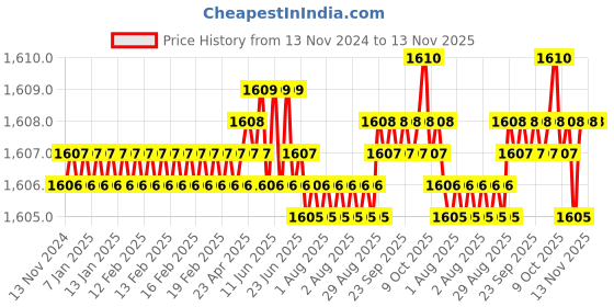 moglix.com YG-1 61mm 2 Flute Carbide Short Length Ball Nose End Mill, GYG77090 yg-1 Price History Graph from 13 Nov 2024 to 13 Nov 2025