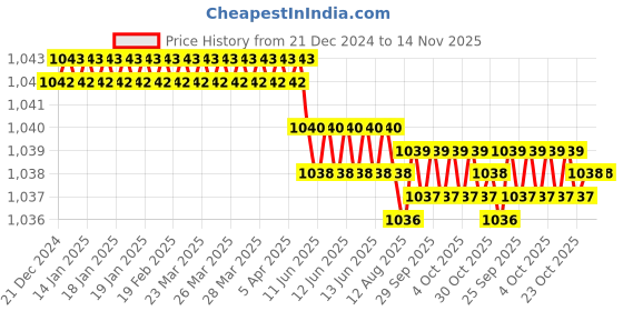 moglix.com YG-1 61mm 2 Flute HSS Ball Nose End Mill, E2535090 yg-1 Price History Graph from 21 Dec 2024 to 14 Nov 2025