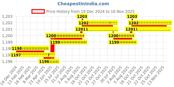 moglix.com YG-1 61mm 3 Flute HSSCo8 Long End Mill, E4552090 yg-1 Price History Graph from 19 Dec 2024 to 15 Nov 2025