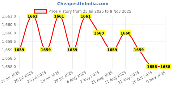 moglix.com YG-1 61mm 3 Flute HSSCo8 Long End Mill, EQ552090 yg-1 Price History Graph from 25 Jul 2025 to 8 Nov 2025