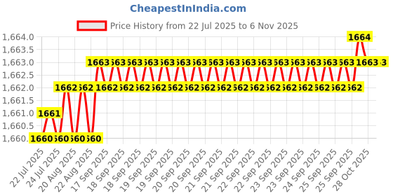 moglix.com YG-1 61mm 3 Flute HSSCo8 Long End Mill, EQ552100 yg-1 Price History Graph from 22 Jul 2025 to 6 Nov 2025