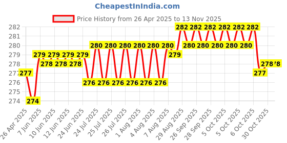 moglix.com YG-1 6.1mm HSS-E Straight Shank Twist Jobber Drill, DL505061 yg-1 Price History Graph from 26 Apr 2025 to 13 Nov 2025