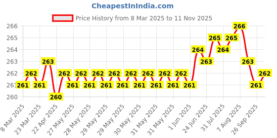 moglix.com YG-1 6.1x101mm TiAIN Coated HSS Jobber Drill, DLGP195061 yg-1 Price History Graph from 8 Mar 2025 to 11 Nov 2025