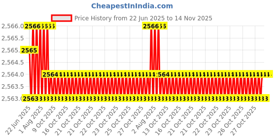 moglix.com YG-1 6.1x107mm HSS Tin HPD Jobber Drill, D4542 yg-1 Price History Graph from 22 Jun 2025 to 13 Nov 2025