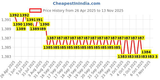 moglix.com YG-1 61x427mm Long Series HSS M2 Bright Taper Shank Twist Drill, D1225 yg-1 Price History Graph from 26 Apr 2025 to 12 Nov 2025