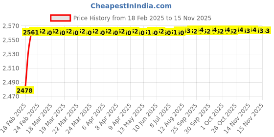 moglix.com YG-1 6.25x107mm HSS Tin HPD Jobber Drill, D4542 yg-1 Price History Graph from 18 Feb 2025 to 14 Nov 2025
