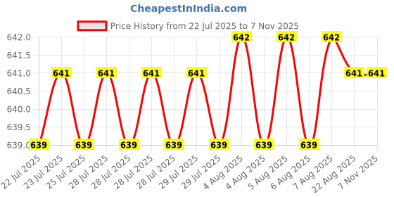 moglix.com YG-1 6.2x101mm HSS Jobber Drill, D1106062 yg-1 Price History Graph from 22 Jul 2025 to 6 Nov 2025