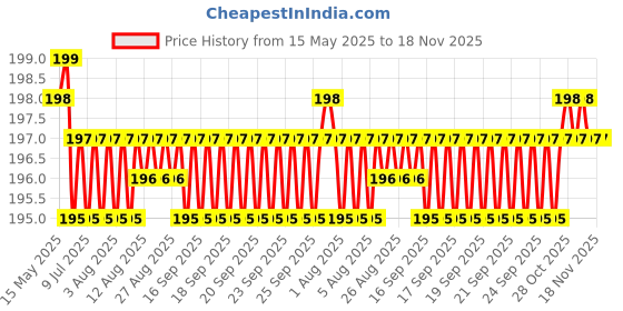 moglix.com YG-1 6.2x101mm TiAIN Coated HSS Jobber Drill, D1GP165062 yg-1 Price History Graph from 15 May 2025 to 17 Nov 2025