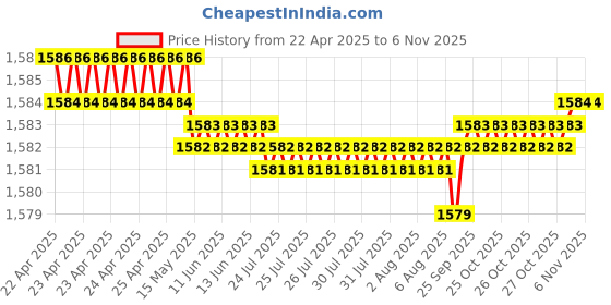 moglix.com YG-1 6.2x107mm HPD HSS-EX Jobber Drill, DJ544062 yg-1 Price History Graph from 22 Apr 2025 to 5 Nov 2025