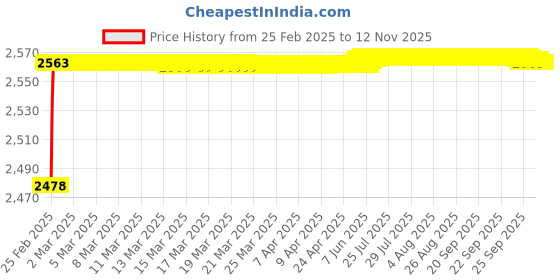 moglix.com YG-1 6.2x107mm HSS Tin HPD Jobber Drill, D4542 yg-1 Price History Graph from 25 Feb 2025 to 8 Nov 2025