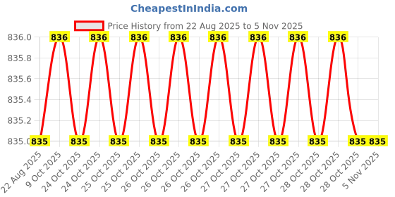 moglix.com YG-1 6.2x148mm Long Series HSS M2 Bright Finish Parallel Shank Twist Drill, D1104 yg-1 Price History Graph from 22 Aug 2025 to 4 Nov 2025