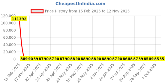 moglix.com YG-1 6.35x144mm Long Series HSS M2 Black Taper Shank Twist Drill, D1205 yg-1 Price History Graph from 15 Feb 2025 to 11 Nov 2025