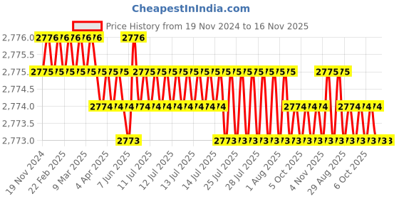 moglix.com YG-1 63mm 2 Flute Carbide Long Ball Nose End Mill, EG438080 yg-1 Price History Graph from 19 Nov 2024 to 16 Nov 2025
