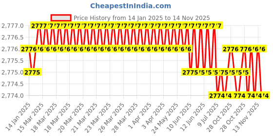 moglix.com YG-1 63mm 2 Flute Carbide Long Ball Nose End Mill, EM438080 yg-1 Price History Graph from 14 Jan 2025 to 14 Nov 2025