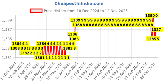 moglix.com YG-1 63mm 2 Flute Carbide Long End Mill, E5445080 yg-1 Price History Graph from 18 Dec 2024 to 12 Nov 2025