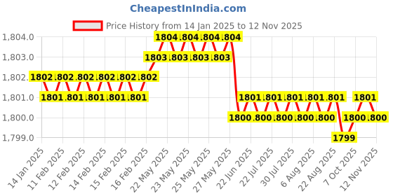 moglix.com YG-1 63mm 2 Flute Carbide Long End Mill, E5521080 yg-1 Price History Graph from 14 Jan 2025 to 11 Nov 2025