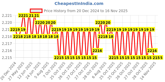 moglix.com YG-1 63mm 2 Flute Carbide Long End Mill, EM445070 yg-1 Price History Graph from 20 Dec 2024 to 16 Nov 2025
