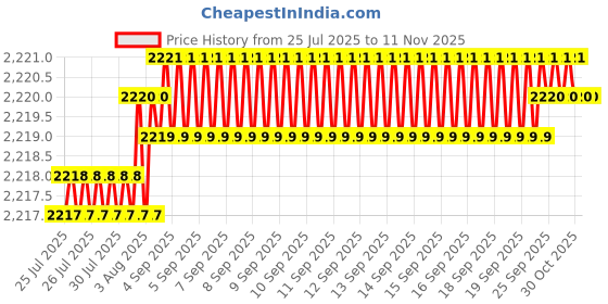 moglix.com YG-1 63mm 2 Flute Carbide Long End Mill, EM527075 yg-1 Price History Graph from 25 Jul 2025 to 11 Nov 2025