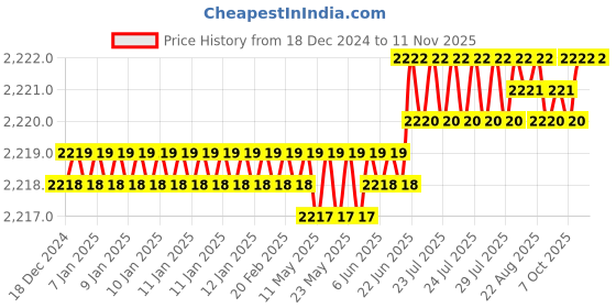 moglix.com YG-1 63mm 2 Flute Carbide Long End Mill, EM527080 yg-1 Price History Graph from 18 Dec 2024 to 11 Nov 2025