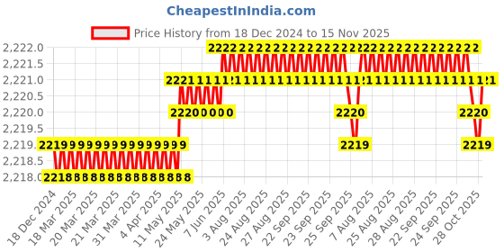 moglix.com YG-1 63mm 2 Flute Carbide Special Ball Nose End Mill, E552208003 yg-1 Price History Graph from 18 Dec 2024 to 15 Nov 2025