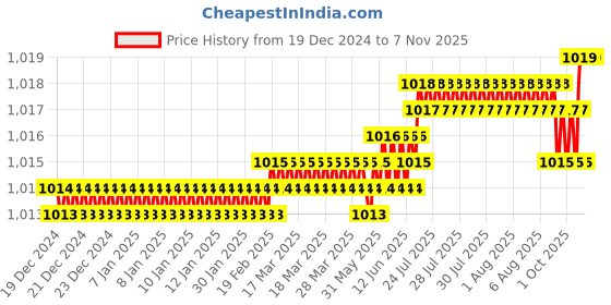 moglix.com YG-1 63mm 2 Flute HSS Ball Nose End Mill, E2492040 yg-1 Price History Graph from 19 Dec 2024 to 7 Nov 2025