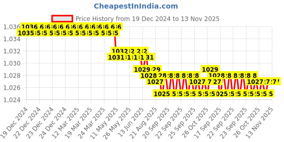 moglix.com YG-1 63mm 2 Flute HSS Ball Nose End Mill, GB535100 yg-1 Price History Graph from 19 Dec 2024 to 13 Nov 2025