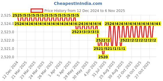 moglix.com YG-1 63mm 3 Flute Carbide End Mill, E5E50080 yg-1 Price History Graph from 12 Dec 2024 to 6 Nov 2025