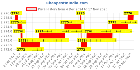 moglix.com YG-1 63mm 3 Flute Carbide End Mill, E5H24080 yg-1 Price History Graph from 4 Dec 2024 to 16 Nov 2025