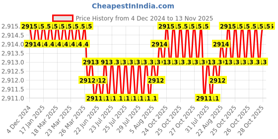 moglix.com YG-1 63mm 3 Flute Carbide End Mill, EH831080 yg-1 Price History Graph from 4 Dec 2024 to 13 Nov 2025