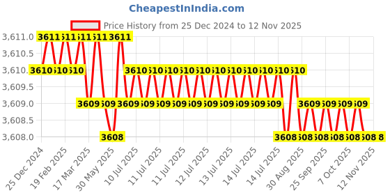 moglix.com YG-1 63mm 3 Flute Carbide End Mill, JAH24908 yg-1 Price History Graph from 25 Dec 2024 to 12 Nov 2025