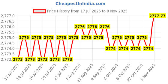 moglix.com YG-1 63mm 3 Flute Carbide End Mill, JAH25903 yg-1 Price History Graph from 17 Jul 2025 to 8 Nov 2025